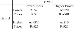 Use the table below to answer the following questions. Table 14.2.2 -Table 14.2.2 gives the payoff matrix in terms of economic profit for firms A and B when there are two strategies facing each firm: (1)charge a low price,or (2)charge a high price.If both firms could successfully collude,what would be firm A's economic profit?