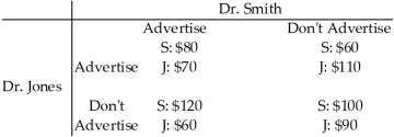 Refer to the table below to answer the following questions. Table 14.2.8 -Refer to Table 14.2.8.Libertyville has two optometrists,Dr.Smith and Dr.Jones.Each optometrist can choose to advertise his service or not.The incomes of each optometrist,in thousands of dollars,are given in the payoff matrix above.Which of the following statements correctly describes Dr.Smith's strategy given what Dr.Jones may do?