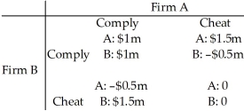 Refer to the table below to answer the following questions. Table 14.2.10 -Refer to Table 14.2.10.Firm A and Firm B are the only producers of soap powder.They collude and agree to share the market equally.The equilibrium ________ a dominant strategy equilibrium because the strategy in this game is for a firm ________.