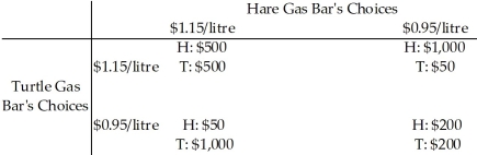 Use the table below to answer the following question. Table 14.3.1 -Consider the game shown in Table 14.3.1 based on potential gas prices between two competitors.The game is played repeatedly and the result is a cooperative equilibrium.The payoffs in the table show the economic profit of the firms.The most likely outcome is