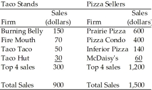 <strong>Use the table below to answer the following questions. Table 13.1.1 Refer to Table 13.1.1.The four-firm concentration ratio for the pizza sellers is</strong> A)40 percent. B)100 percent. C)80 percent. D)33 percent. E)12.5 percent.