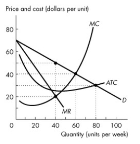 <strong>Use the figure below to answer the following questions. Figure 13.2.1 Refer to Figure 13.2.1.If this firm is in monopolistic competition,it charges a price of</strong> A)$20 a unit. B)$50 a unit. C)$40 a unit. D)$30 a unit. E)$60 a unit.