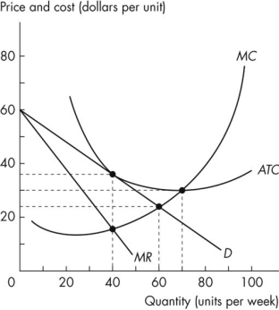 <strong>Use the figure below to answer the following questions. Figure 13.2.2 Refer to Figure 13.2.2.To maximize economic profit,this firm in monopolistic competition produces an output of</strong> A)40 units. B)70 units. C)60 units. D)less than 40 units. E)80 units.