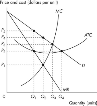 <strong>Use the figure below to answer the following questions. Figure 13.2.4 Refer to Figure 13.2.4.The figure represents a monopolistically competitive firm in short-run equilibrium.What price does the firm charge per unit?</strong> A)P<sub>2</sub> B)P<sub>1</sub> C)P<sub>4</sub> D)P<sub>3</sub> E)P<sub>5</sub>
