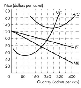 Use the figure below to answer the following questions. Figure 13.2.6 -Refer to Figure 13.2.6,which shows the demand curve,marginal revenue curve and cost curves faced by Gap.Gap's economic ________ is ________ a day.