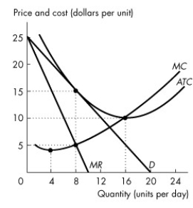 Use the figure below to answer the following question. Figure 13.2.7 -Refer to Figure 13.2.7.The figure shows the demand,marginal revenue,and cost curves for a monopolistically competitive firm in the long run.The firm has excess capacity of