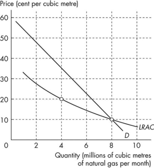 <strong>Use the figure below to answer the following question. Figure 12.1.1 Refer to Figure 12.1.1.The quantity demanded by the market is 8 million cubic metres a month.This market is</strong> A)a legal monopoly. B)served by a perfect price discriminating monopoly. C)served by many firms each making an economic profit. D)served by many firms each incurring an economic loss. E)a natural monopoly.