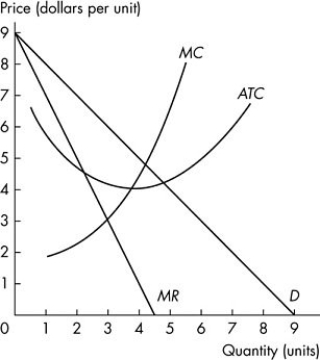 <strong>Use the figure below to answer the following questions. Figure 12.2.2 When the single-price monopoly illustrated in Figure 12.2.2 is maximizing profit,it produces</strong> A)3 units and price is $3 a unit. B)3 units and price is $6 a unit. C)4 units and price is $4 a unit. D)4 units and price is $5 a unit. E)5 units and price is $4 a unit.