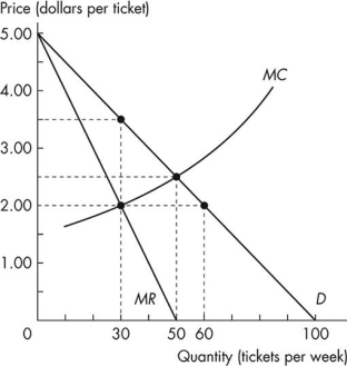 <strong>Use the figure below to answer the following questions. Figure 12.2.3 Refer to Figure 12.2.3.Assume this firm is a single-price monopoly.How many tickets does this monopolist sell to maximize economic profit?</strong> A)20 tickets B)30 tickets C)50 tickets D)60 tickets E)100 tickets