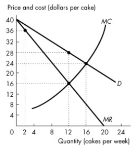 <strong>Use the figure below to answer the following question. Figure 12.2.4 Refer to Figure 12.2.4.Grannie's is the only cake bakery on Coastal Island.The graph shows Grannie's demand curve,marginal revenue curve,and marginal cost curve.Grannie's profit-maximizing price is ________ a cake and its profit-maximizing output is ________ cakes a week.</strong> A)$28;12 B)$16;12 C)$36;2 D)$16;24 E)$24;16
