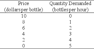 <strong>Use the table below to answer the following question. Table 12.2.1 Refer to Table 12.2.1.Minnie's Mineral Springs,a single-price monopoly,faces the market demand schedule given in the table.Minnie will not produce a quantity at which the market demand for water is inelastic because when demand is inelastic she can ________ the quantity produced,which ________.</strong> A)increase;increases total revenue,decreases total cost,and increases economic profit B)increase;increases total revenue and increases total cost,but the increase in total cost is less than the increase in total revenue C)decrease;increases total revenue,decreases total cost,and increases economic profit D)decrease;decreases total revenue and decreases total cost,but the decrease in total cost is less than the decrease in total revenue E)decrease;increases total revenue,does not change total cost,and increases economic profit