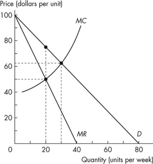 <strong>Use the figure below to answer the following questions. Figure 12.3.1 Refer to Figure 12.3.1.If this market is perfectly competitive,the output level exceeds the single-price monopoly output level by</strong> A)20 units. B)40 units. C)60 units. D)30 units. E)10 units.