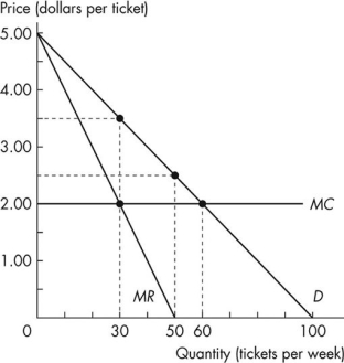 <strong>Use the figure below to answer the following questions. Figure 12.4.2 Refer to Figure 12.4.2.Assume this monopoly practises perfect price discrimination.How many tickets are sold?</strong> A)20 tickets B)60 tickets C)40 tickets D)100 tickets E)80 tickets