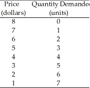 <strong>Use the table below to answer the following questions. Table 12.4.1 Table 12.4.1 shows the demand schedule faced by a perfect price-discriminating monopoly.If 3 units are sold,total revenue is</strong> A)$15.00. B)$16.00. C)$18.00. D)$19.50. E)$5.00.
