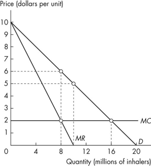 Use the figure below to answer the following questions. Figure 12.4.6 -Prime Pharmaceuticals has developed a new asthma inhaler,for which it has a patent.An inhaler can be produced at a constant marginal cost of $2 per inhaler.The demand curve,marginal revenue curve,and marginal cost curve for this new asthma inhaler are shown in Figure 12.4.6.The patent gives Prime Pharmaceuticals a monopoly for its new inhaler.If Prime Pharmaceuticals can perfectly price discriminate,deadweight loss is