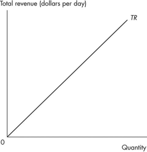 Use the figure below to answer the following questions. Figure 11.1.1 -Refer to Figure 11.1.1.The firm competes in a perfectly competitive market.The total revenue curve is a straight line because the firm