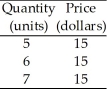 <strong>Use the table below to answer the following questions. Table 11.1.1   Refer to Table 11.1.1 which gives the demand schedule for a perfectly competitive firm.If the firm sells 5 units of output,total revenue is</strong> A)$15. B)$30. C)$75. D)$90. E)$105. <div style=padding-top: 35px> 