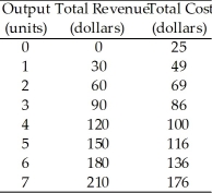 <strong>Use the table below to answer the following questions. Table 11.2.1   Refer to Table 11.2.1,which gives the total revenue schedule and total cost schedule of a perfectly competitive firm.Economic profit is maximized when the firm produces ________ units of output.</strong> A)zero B)7 C)3 D)6 E)5 <div style=padding-top: 35px> 