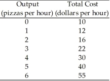 <strong>Use the table below to answer the following questions. Table 11.2.2   Refer to Table 11.2.2,which gives the total cost schedule for Chip's Pizza Palace,a perfectly competitive firm.If Chip shuts down in the short run,his total cost is</strong> A)$0. B)$10 an hour. C)$12 an hour. D)$22 an hour. E)$40 an hour. <div style=padding-top: 35px> 