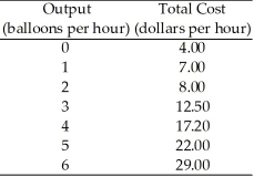 Use the table below to answer the following questions. Table 11.2.3 -Refer to Table 11.2.3,which gives the total cost schedule for Brenda's Balloon Shop,a perfectly competitive firm.The marginal cost of increasing production from 4 balloons an hour to 5 balloons an hour is