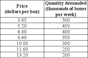 Use the table below to answer the following question. Table 11.2.4 -Refer to Table 11.2.4.The market is perfectly competitive and there are 1,000 firms that produce paper. The top table sets out the market demand schedule for paper. Each producer of paper has the costs shown in the bottom table when it uses its least-cost plant size. The market price is ________ a box and the market output is ________ boxes.The output produced by each firm is ________ boxes.Each firm ________.