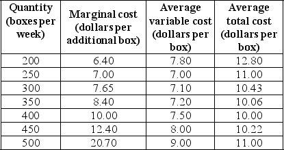 Use the table below to answer the following question. Table 11.2.4 -Refer to Table 11.2.4.The market is perfectly competitive and there are 1,000 firms that produce paper. The top table sets out the market demand schedule for paper. Each producer of paper has the costs shown in the bottom table when it uses its least-cost plant size. The market price is ________ a box and the market output is ________ boxes.The output produced by each firm is ________ boxes.Each firm ________.