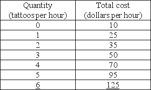 <strong>Use the table below to answer the following questions. Table 11.2.5   Refer to Table 11.2.5.Archibald's Tattoos is a perfectly competitive firm.The firm's total costs are shown in the table.The price at Archibald's shut-down point is</strong> A)$10.00. B)$15.00. C)$12.50. D)$13.33. E)$17.00. <div style=padding-top: 35px> 