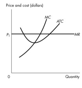 <strong>Use the figure below to answer the following question.   Figure 11.3.2 Refer to Figure 11.3.2,which shows the cost curves and marginal revenue curve of a firm in a perfectly competitive industry,The firm is</strong> A)making an economic profit. B)incurring an economic loss. C)breaking even. D)not maximizing economic profit. E)going to close down temporarily. <div style=padding-top: 35px> 
