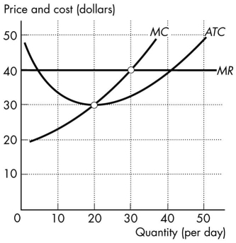<strong>Use the figure below to answer the following question.   Figure 11.3.5 Refer to Figure 11.3.5,which shows the cost curves and the marginal revenue curve for a perfectly competitive firm.To maximize profit,the firm produces ________ units of output and the price is ________ a unit.</strong> A)30;$40 B)30;$30 C)20;$40 D)20;$30 E)30;$32.50 <div style=padding-top: 35px> 