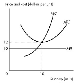 Use the figure below to answer the following questions. Figure 11.4.1 -Refer to Figure 11.4.1,which shows the cost curves and marginal revenue curve of a firm in a perfectly competitive market.In the long run,
