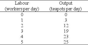 <strong>Refer to the table below to answer the following questions. Table 10.2.1 Refer to Table 10.2.1 which gives Tania's Teapots' total product schedule.The marginal product when the number of workers increases from 1 to 2 is</strong> A)3 teapots. B)12 teapots. C)7 teapots. D)9 teapots. E)6 teapots.