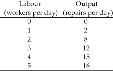 <strong>Use the table below to answer the following questions. Table 10.2.2 Refer to Table 10.2.2 which gives Rob's Repair Shop's total product schedule.The marginal product when the number of workers increases from 2 to 3 is</strong> A)1 repair. B)2 repairs. C)3 repairs. D)4 repairs. E)3.75 repairs.