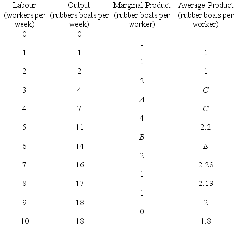 <strong>Use the table below to answer the following questions. Table 10.2.3 Refer to Table 10.2.3.The value of A is</strong> A)1.75. B)2. C)3. D)7. E)4.