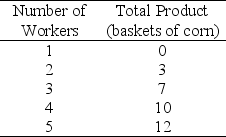 <strong>Use the table below to answer the following question. Table 10.2.4 Refer to Table 10.2.4.The table gives the total product schedule of workers who harvest corn.Diminishing marginal returns begin when the ________ is hired.</strong> A)1st labourer B)2nd labourer C)3rd labourer D)4th labourer E)There are no diminishing marginal returns since total product always rises.
