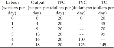 <strong>Use the table below to answer the following questions. Table 10.3.1 Refer to Table 10.3.1,which gives Tania's Teapots' total cost schedule.The average total cost of producing 16 teapots per day is</strong> A)$2. B)$5. C)$3.33. D)$7.50. E)$5.51.