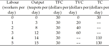 Use the table below to answer the following questions. Table 10.3.2 -Refer to Table 10.3.2,which gives Tania's Teapots' total cost schedule.The average total cost of producing 14 teapots is