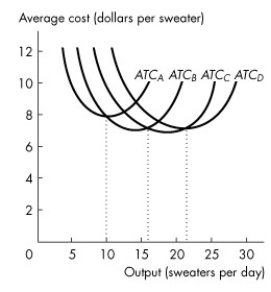 Use the figure below to answer the following questions. Figure 10.4.2 -Refer to Figure 10.4.2,which illustrates the short-run average total cost curves for four different plant sizes.Which curve represents the average total cost for the largest of the four plant sizes?