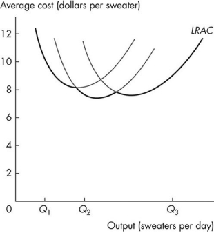 Use the figure below to answer the following question. Figure 10.4.3 -Refer to Figure 10.4.3 which shows a firm's long-run average total cost curve.When production increases from Q<sub>1</sub> to Q<sub>2</sub> sweaters per day,the firm experiences