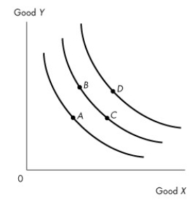 <strong>Use the figure below to answer the following question.   Figure 9.2.2 Figure 9.2.2 shows three indifference curves for Brenda.Which one of the following is not true?</strong> A)Brenda would be equally happy consuming at either point B or point C. B)Brenda prefers consuming at point B to consuming at point A. C)Brenda prefers consuming at point D to consuming at either point B or point C. D)The marginal rate of substitution is higher at point C than at point B. E)Brenda prefers consuming at point D to consuming at point A. <div style=padding-top: 35px> 