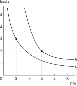 <strong>Use the figure below to answer the following question.   Figure 9.2.4 Refer to Figure 9.2.4.Rashid buys only books and CDs.The figure shows his preferences.Rashid's indifference curves ________ display diminishing marginal rate of substitution because ________.</strong> A)do;Rashid is indifferent between consuming 6 CDs and 2 books and consuming 2 CDs and 3 books B)do not;the magnitude of the slope of both indifference curves decreases as Rashid consumes more CDs and fewer books C)do not;Rashid is indifferent between consuming 6 CDs and 2 books and consuming 2 CDs and 3 books D)do;the magnitude of the slope of both indifference curves decreases as Rashid consumes more CDs and fewer books E)do;the price of a CD decreases as Rashid increases the quantity he buys <div style=padding-top: 35px> 