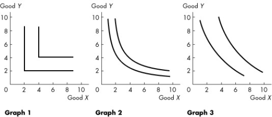 <strong>Use the figure below to answer the following question.   Figure 9.2.5 Refer to Figure 9.2.5.The graphs show indifference curves for various goods.Graph ________ best describes the pair of goods baseballs and baseball bats.Graph ________ best describes the pair of goods desktop computers and laptop computers.</strong> A)2;3 B)2;1 C)1;1 D)1;3 E)3;2 <div style=padding-top: 35px> 
