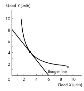 Use the figure below to answer the following questions. Figure 9.3.1 -Consider the budget line and indifference curve in Figure 9.3.1.If the price of good X is $1 a unit,then the price of good Y is