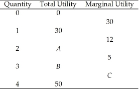 <strong>Use the table below to answer the following questions. Table 8.1.1 Refer to Table 8.1.1.The value of C is</strong> A)0. B)13. C)17. D)50. E)3.