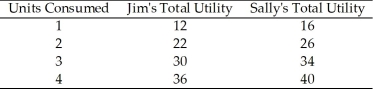 <strong>Use the table below to answer the following question. Table 8.1.2 Table 8.1.2 gives total utilities for Jim and Sally.Which one of the following statements is true?</strong> A)Jim has increasing marginal utility. B)For Sally,the marginal utility of the third unit consumed is 6. C)If Jim consumes 2 units,his total utility is 34 units. D)Jim and Sally receive the same marginal utility from the third unit consumed. E)If Sally consumes 2 units,her total utility is 10 units.