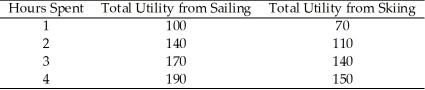 <strong>Use the table below to answer the following questions. Table 8.2.1 Refer to Table 8.2.1.Consider Sam's utility from sailing and skiing.The price of sailing is $10 per hour and the price of skiing is $20 per hour;Sam's income to spend on these activities is $80.In consumer equilibrium,Sam will sail for</strong> A)3 hours and ski for 2 hours. B)2 hours and ski for 4 hours. C)4 hours. D)4 hours and ski for 2 hours. E)8 hours.