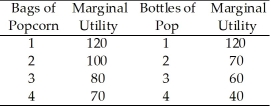<strong>Use the table below to answer the following questions. Table 8.2.2 Refer to Table 8.2.2.What is the total utility if 3 bags of popcorn and 2 bottles of pop are consumed?</strong> A)150 B)310 C)490 D)660 E)100