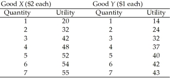 <strong>Use the table below to answer the following questions. Table 8.2.3 Refer to Table 8.2.3.If income is $13,then utility is maximized when consumption is</strong> A)6 units of X and 1 unit of Y. B)5 units of X and 3 units of Y. C)4 units of X and 5 units of Y. D)3 units of X and 7 units of Y. E)2 units of X and 9 units of Y.