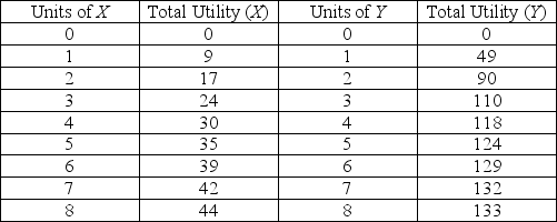 <strong>Use the table below to answer the following question. Table 8.2.4 Refer to Table 8.2.4.Suppose the price of X is $1 and the price of Y is $1.How much of each should you purchase to maximize utility from a total expenditure of $11?</strong> A)3 units of X and 8 units of Y B)4 units of X and 7 units of Y C)5 units of X and 6 units of Y D)6 units of X and 5 units of Y E)7 units of X and 4 units of Y