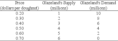 <strong>Refer to the table below to answer the following questions. Table 7.1.1 Glazeland's Doughnut Market   Table 7.1.1 shows Glazeland's doughnut market before international trade.Glazeland opens up to international trade.If the world price is $0.40 a doughnut then Glazeland will produce ________ doughnuts and will ________ doughnuts.</strong> A)3 million;import 3 million B)3 million;export 3 million C)4 million;import 1 million D)4 million;export 1 million E)6 million;export 3 million <div style=padding-top: 35px> 