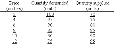 <strong>Refer to the table below to answer the following question. Table 7.1.3   Table 7.1.3 shows a country's demand and supply schedules for a good.At what world price would the country export this good?</strong> A)at only $8 a unit B)any price below $8 C)a price of $6 a unit D)a price of $4 a unit E)any price above $8 a unit <div style=padding-top: 35px> 